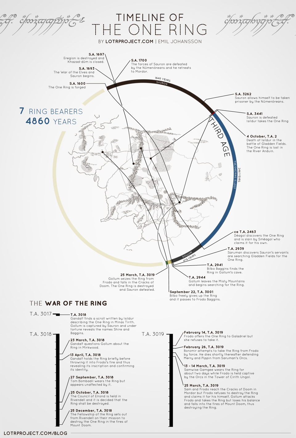 Complete Timeline & Chronology of the One Ring of Sauron - Lord of the Rings  - 4,800+ years of complete chronological history of the One Ring [OC, 2nd  Edition] (Spoilers) : r/LOTR_on_Prime