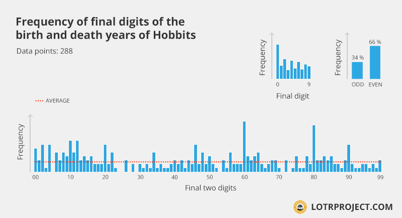 yeardigitfreq_hobbits