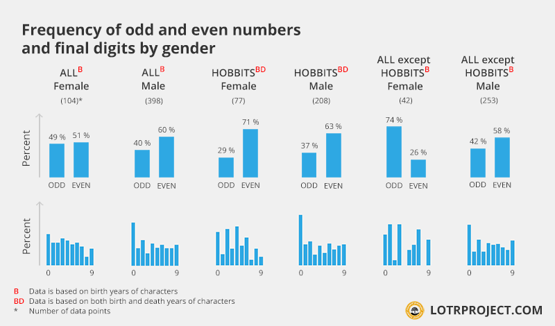 yeardigitfreq_oddeven_gender