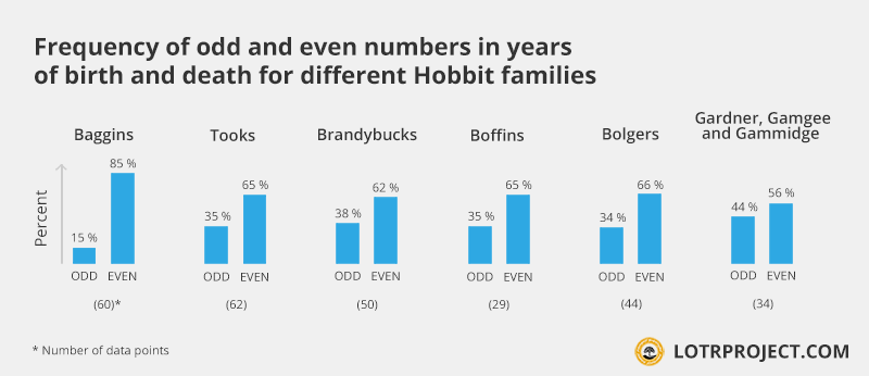 yeardigitfreq_oddeven_hobbits