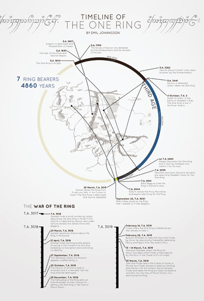 The Fellowship of the Ring timeline